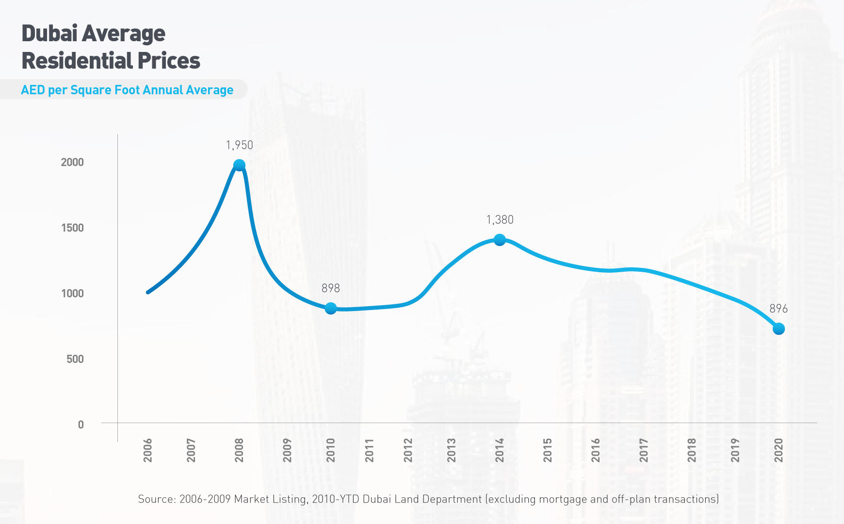 Dubai Average Residential Prices