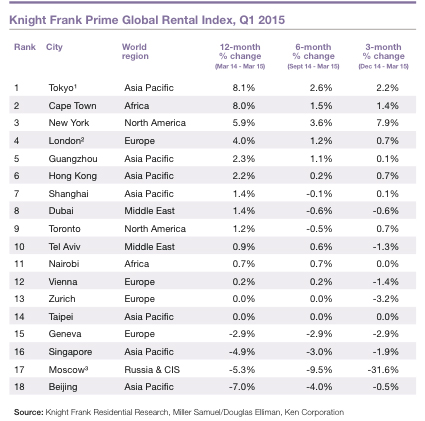 Knight Frank rent index