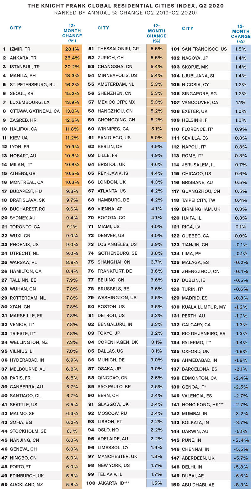 Knight Frank Global Residential Cities Index 
