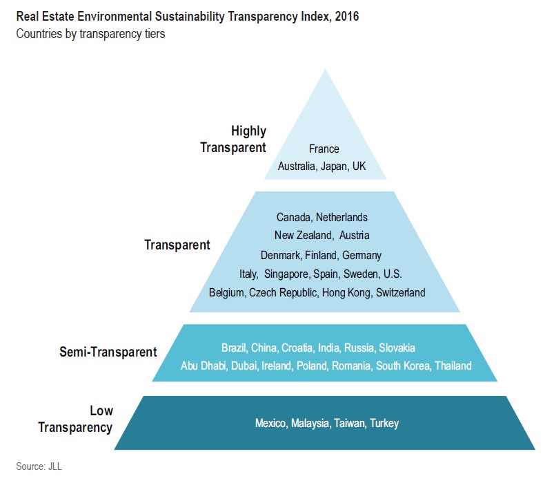 Real estate environmental Sustainability Transparency Index