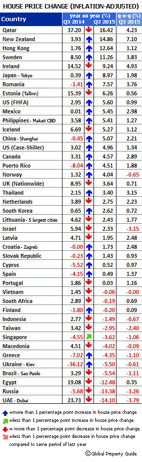 global property Q3 2015 with inflation