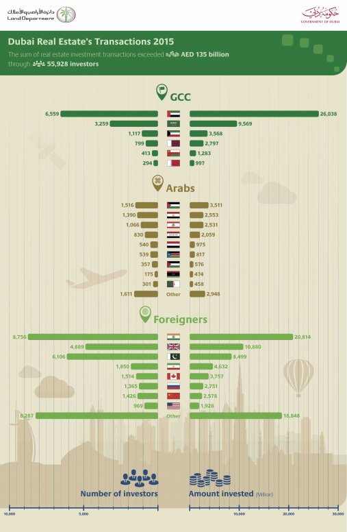 инвестиции в недвижимость Дубая в 2015 году по странам