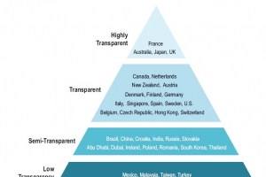 Real-estate-environmental Sustainability Transparency Index 2016