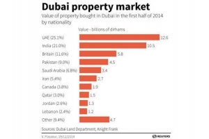 Healthy Dubai real estate market can ride out cheap oil ﻿
